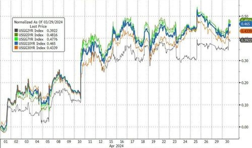 gold flowers amid april stagflation showers stocks bonds crypto crushed