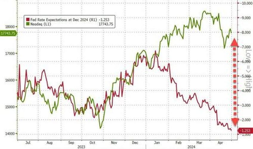 gold flowers amid april stagflation showers stocks bonds crypto crushed