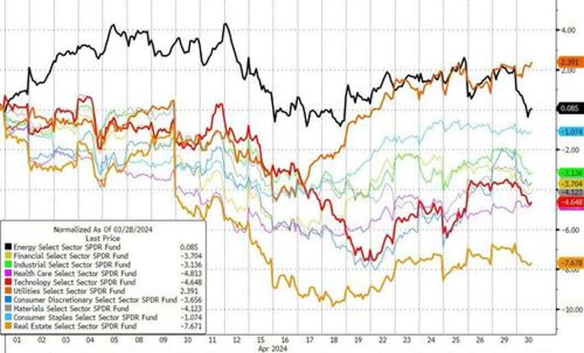 gold flowers amid april stagflation showers stocks bonds crypto crushed