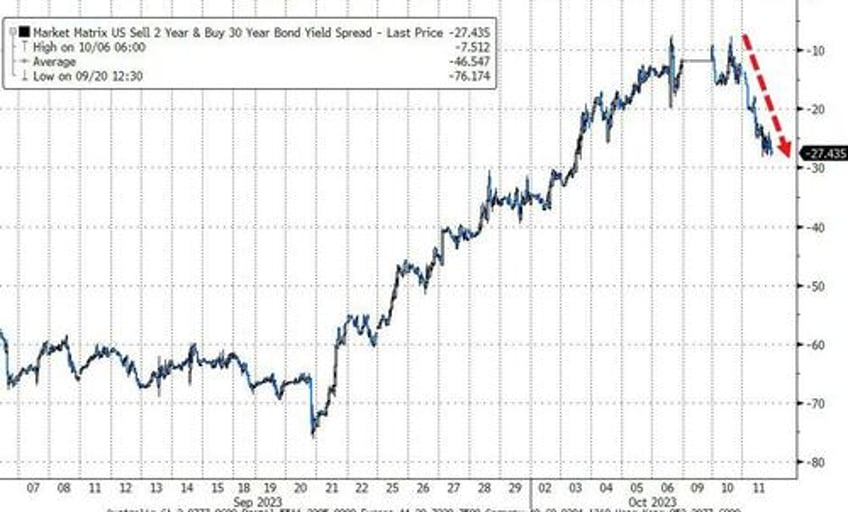 gold gains as yield curve crypto crude crap shoes crumble