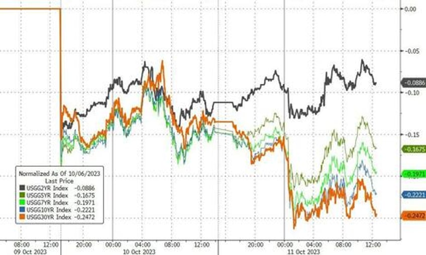 gold gains as yield curve crypto crude crap shoes crumble