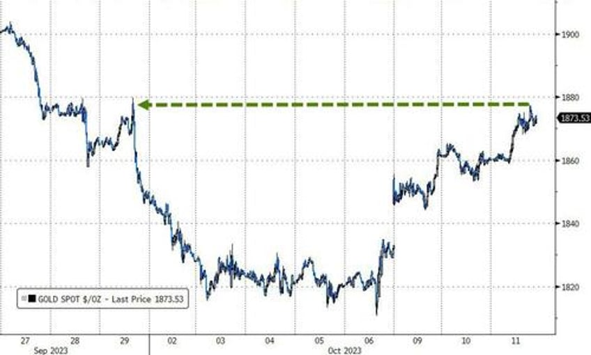 gold gains as yield curve crypto crude crap shoes crumble