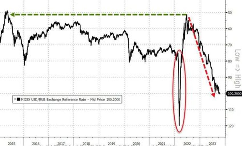 gold gains as yield curve crypto crude crap shoes crumble