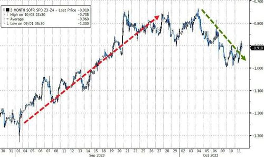 gold gains as yield curve crypto crude crap shoes crumble