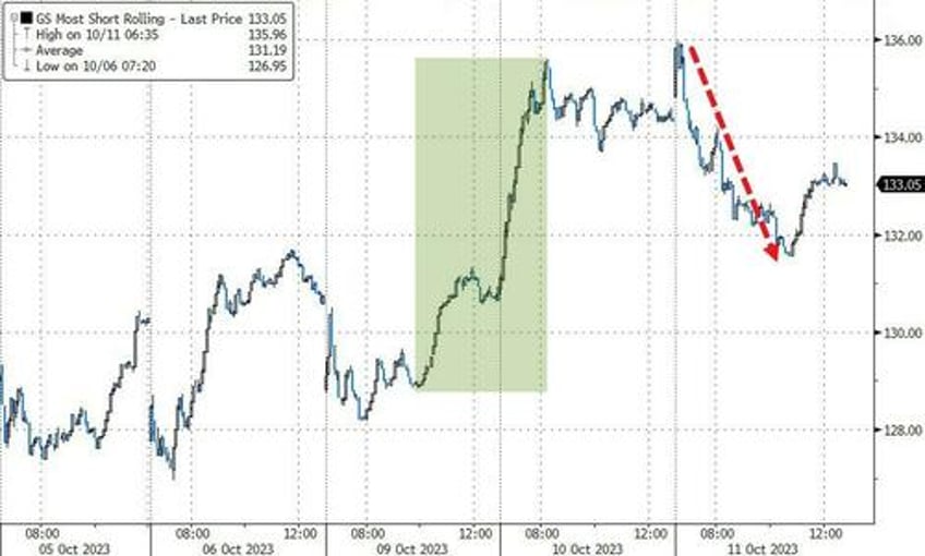 gold gains as yield curve crypto crude crap shoes crumble