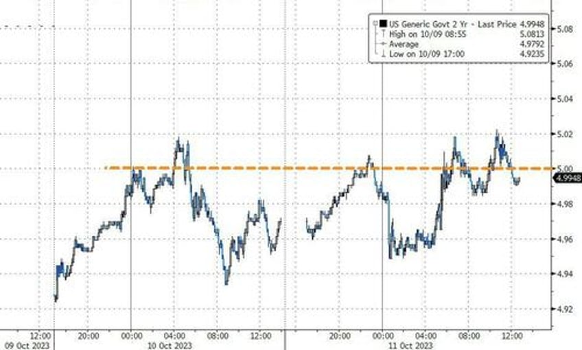 gold gains as yield curve crypto crude crap shoes crumble