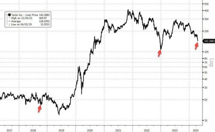 gold hammered as short squeeze saves stocks ahead of micro macro storm this week