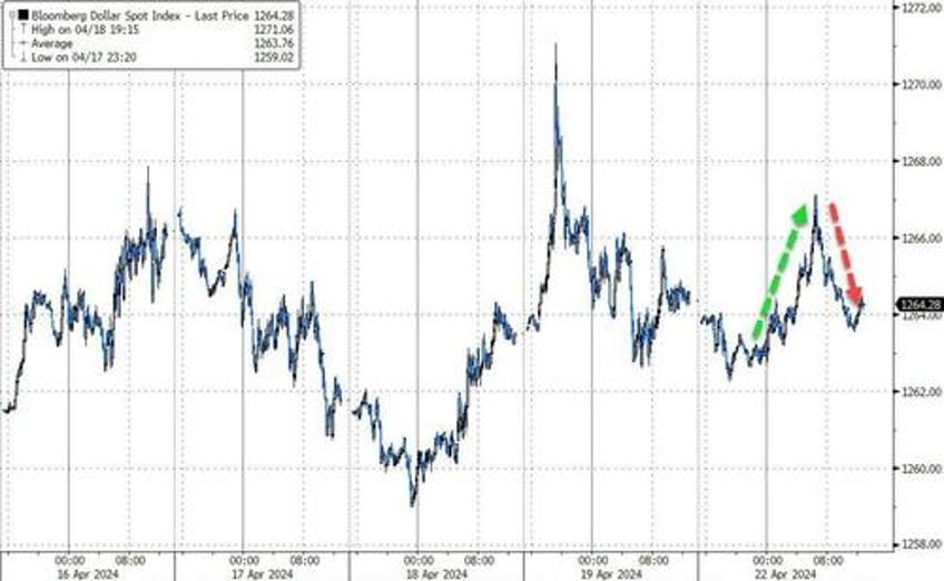 gold hammered as short squeeze saves stocks ahead of micro macro storm this week