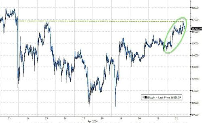 gold hammered as short squeeze saves stocks ahead of micro macro storm this week