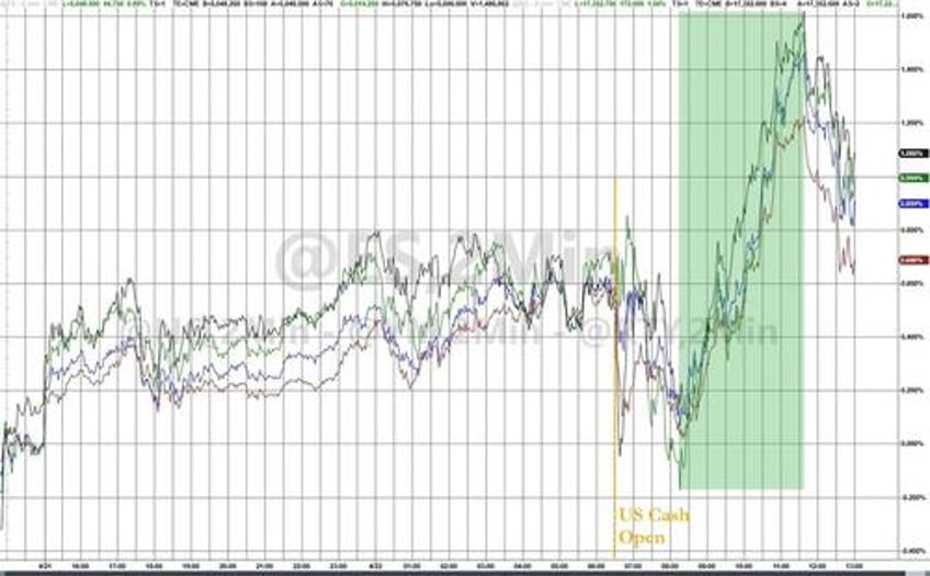 gold hammered as short squeeze saves stocks ahead of micro macro storm this week