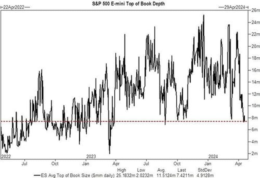 gold hammered as short squeeze saves stocks ahead of micro macro storm this week