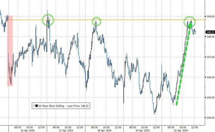 gold hammered as short squeeze saves stocks ahead of micro macro storm this week