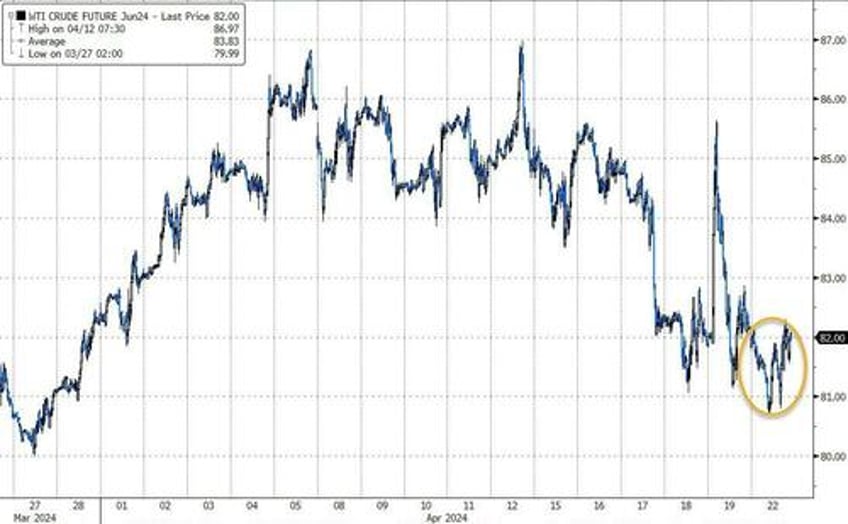 gold hammered as short squeeze saves stocks ahead of micro macro storm this week