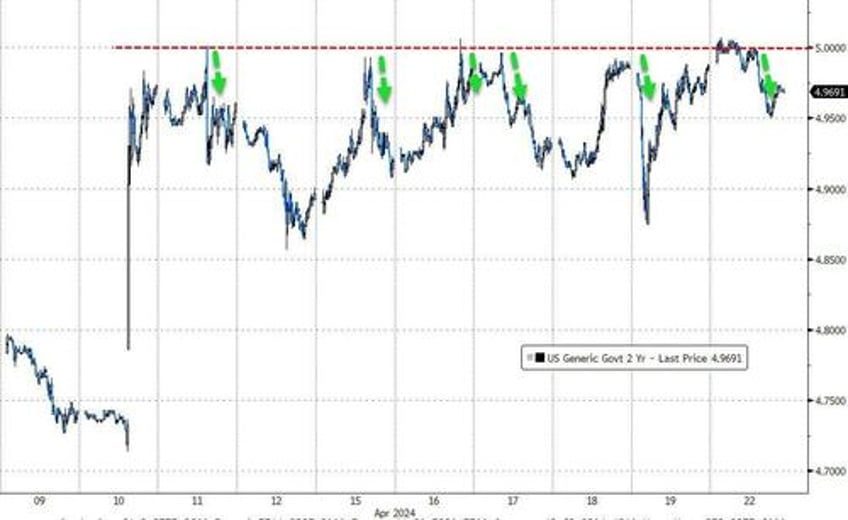 gold hammered as short squeeze saves stocks ahead of micro macro storm this week