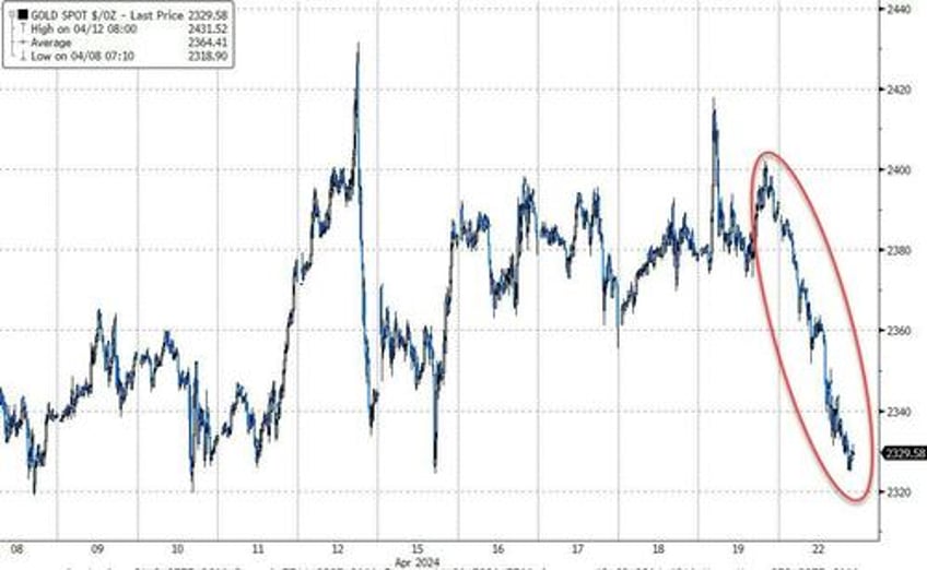 gold hammered as short squeeze saves stocks ahead of micro macro storm this week