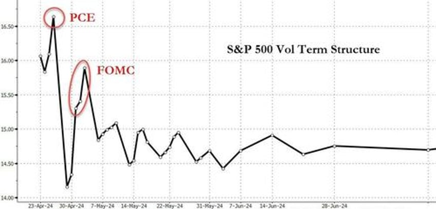 gold hammered as short squeeze saves stocks ahead of micro macro storm this week