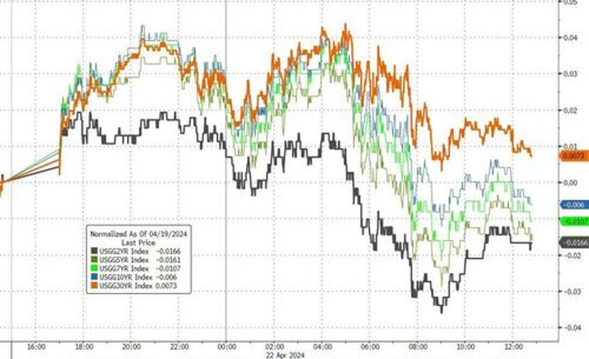 gold hammered as short squeeze saves stocks ahead of micro macro storm this week