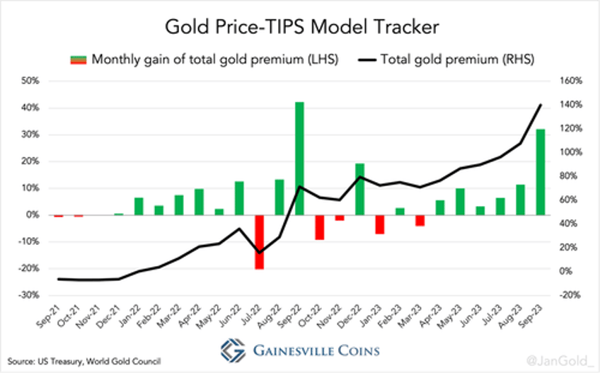 gold held up extremely well in september against rising real rates