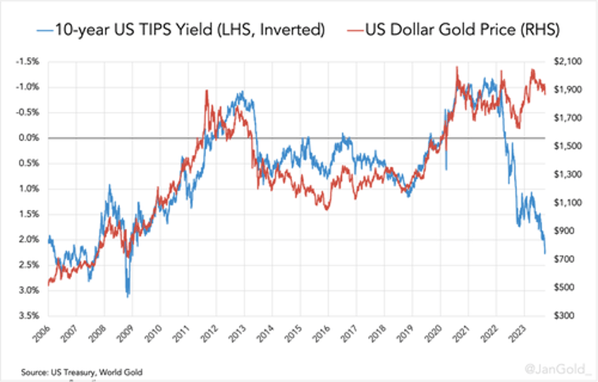 gold held up extremely well in september against rising real rates