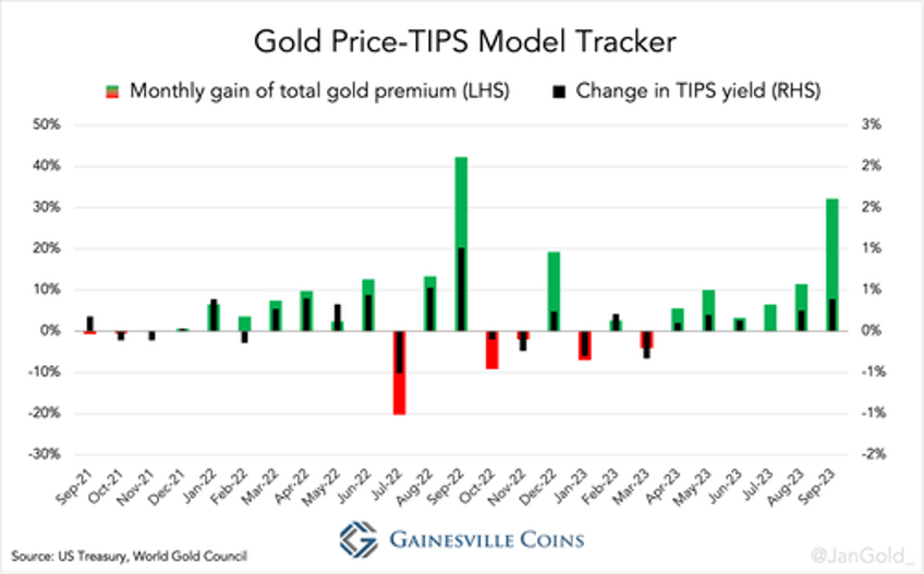 gold held up extremely well in september against rising real rates