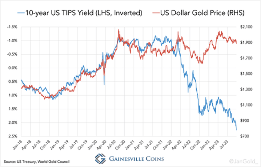 gold held up extremely well in september against rising real rates