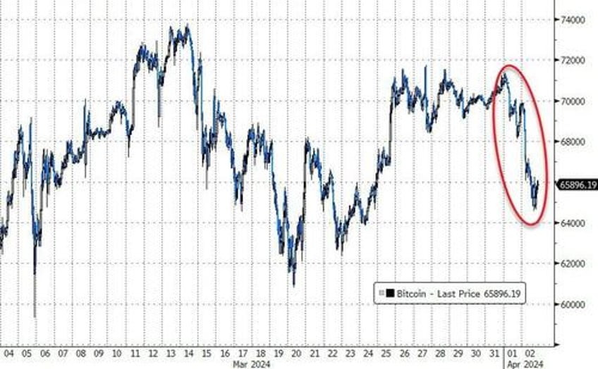 gold hits another new record high but bonds stocks bitcoin battered on good news