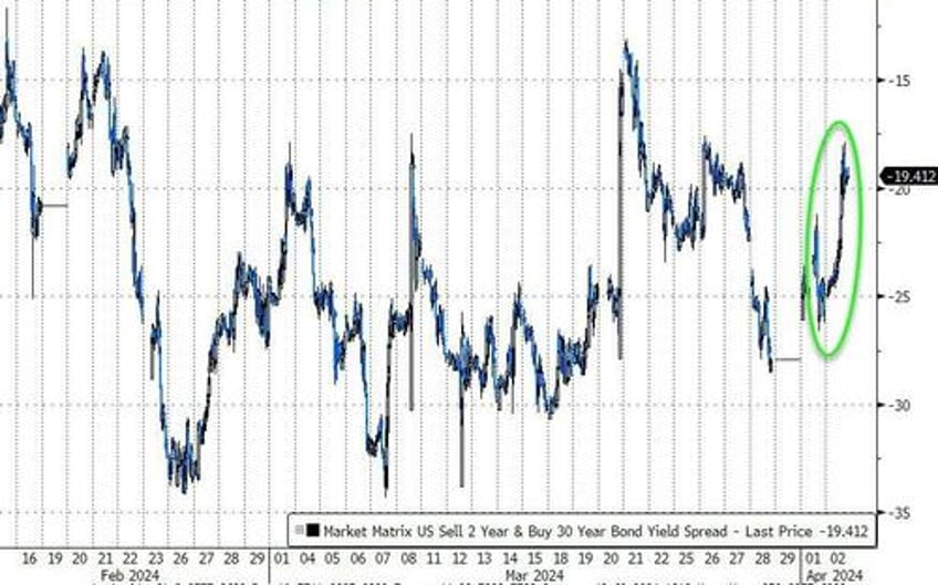 gold hits another new record high but bonds stocks bitcoin battered on good news