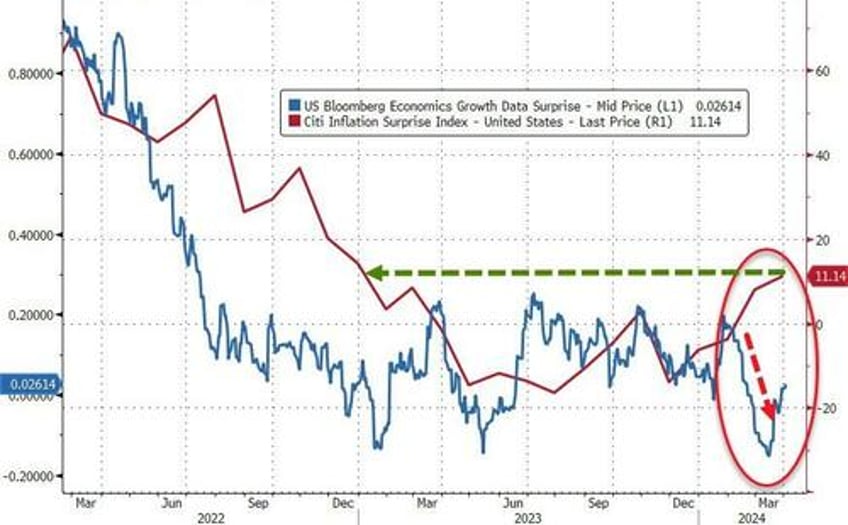 gold hits another new record high but bonds stocks bitcoin battered on good news