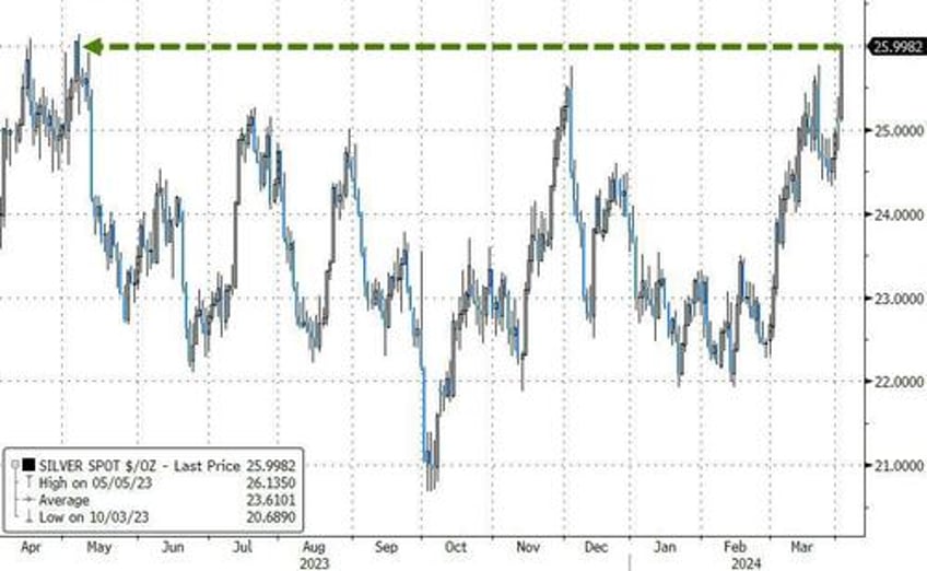 gold hits another new record high but bonds stocks bitcoin battered on good news