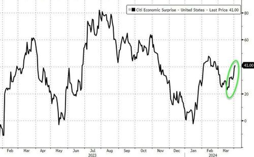 gold hits another new record high but bonds stocks bitcoin battered on good news