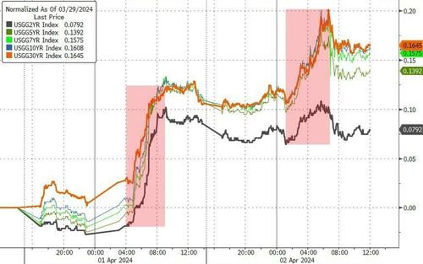 gold hits another new record high but bonds stocks bitcoin battered on good news