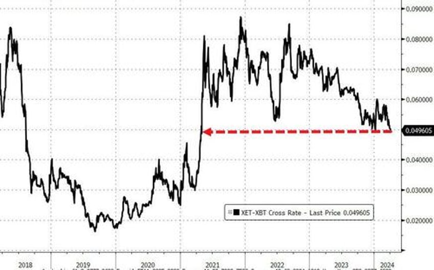 gold hits another new record high but bonds stocks bitcoin battered on good news