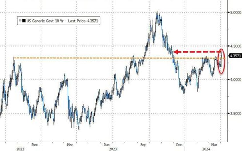 gold hits another new record high but bonds stocks bitcoin battered on good news