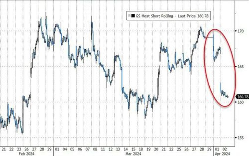 gold hits another new record high but bonds stocks bitcoin battered on good news