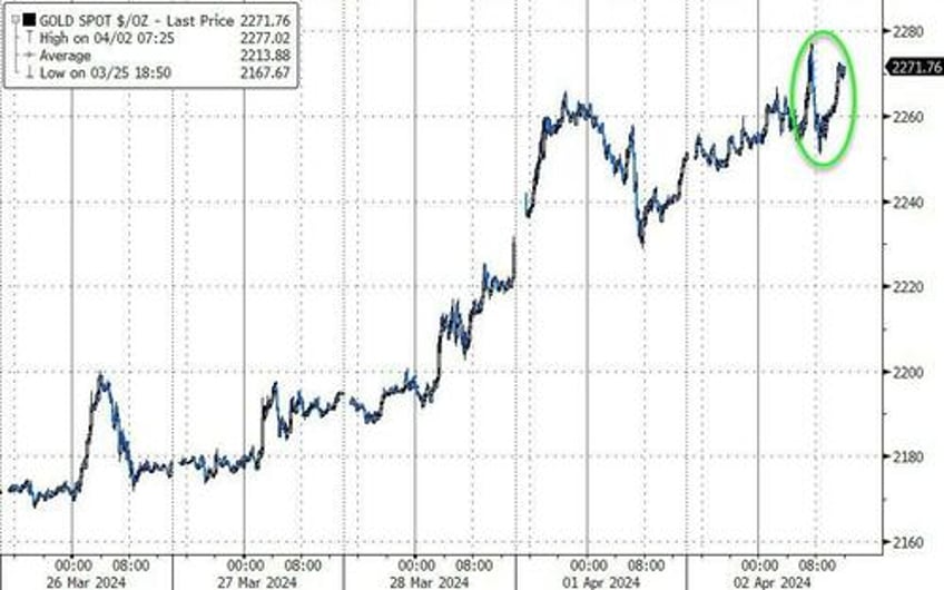 gold hits another new record high but bonds stocks bitcoin battered on good news