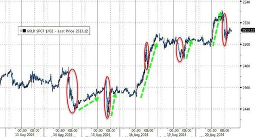 gold hits new record high as kamu nism growth scare spoils stocks party