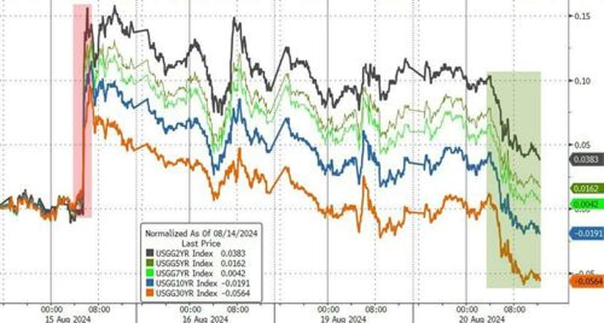 gold hits new record high as kamu nism growth scare spoils stocks party