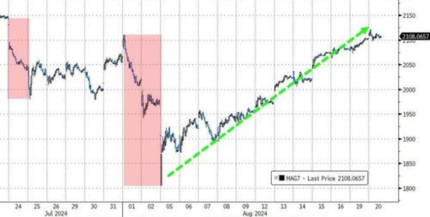 gold hits new record high as kamu nism growth scare spoils stocks party