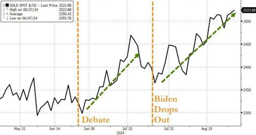 gold hits new record high bitcoin battered as nvda earnings loom