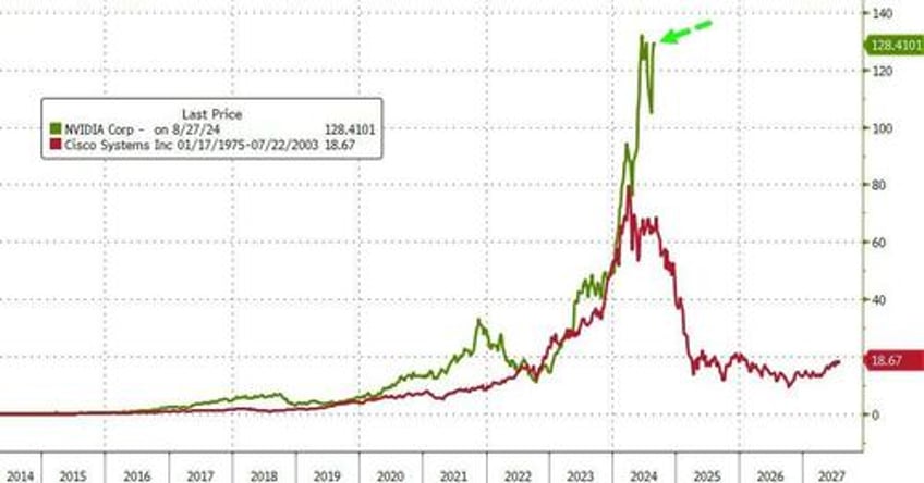 gold hits new record high bitcoin battered as nvda earnings loom