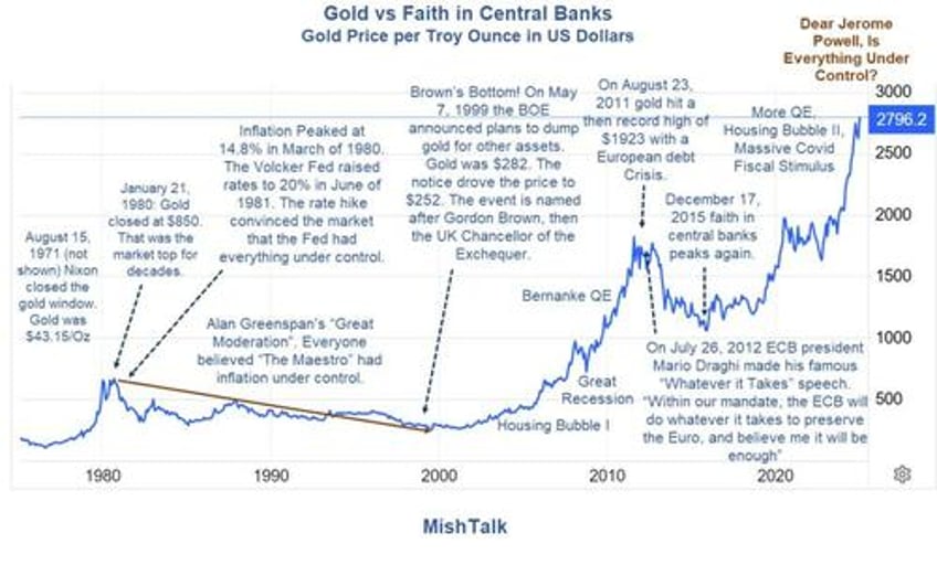 gold hits new record high dear jerome powell is everything under control