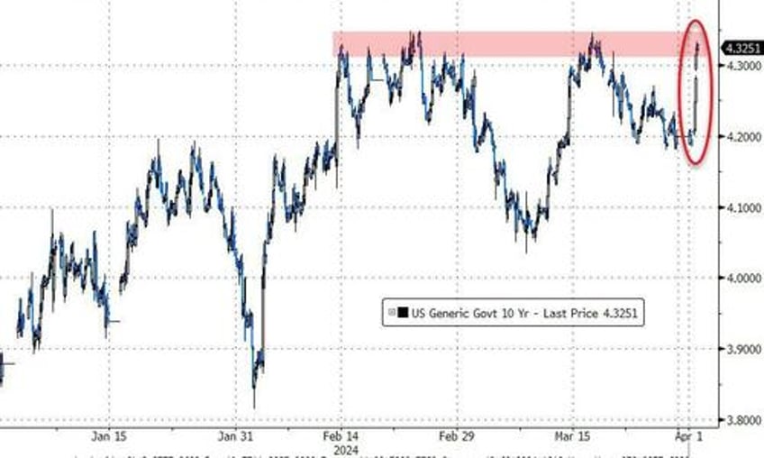 gold hits new record highs bonds battered as inflation fears reignite