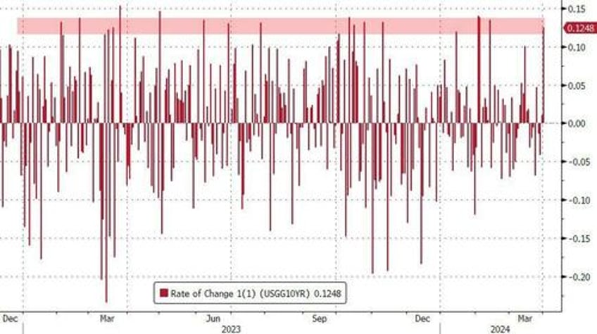 gold hits new record highs bonds battered as inflation fears reignite