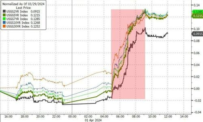 gold hits new record highs bonds battered as inflation fears reignite