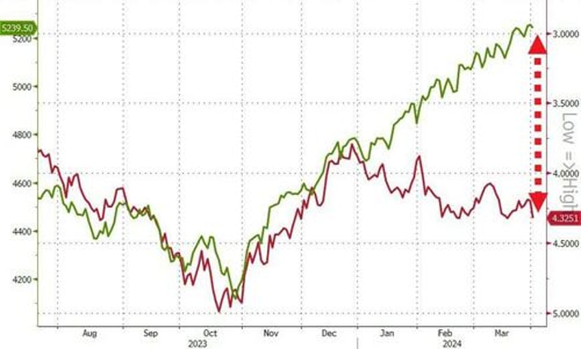 gold hits new record highs bonds battered as inflation fears reignite