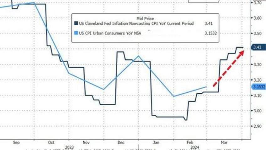 gold hits new record highs bonds battered as inflation fears reignite