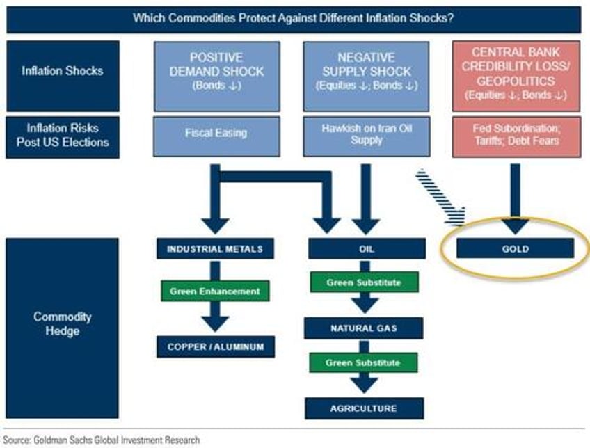 gold is goldmans preferred us presidential election inflation hedge