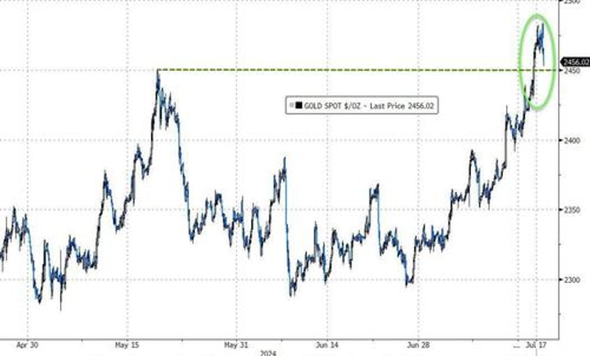 gold keeps rising no matter what powell says