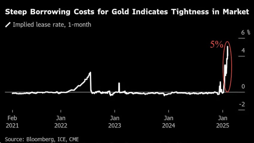 gold lease rates explode as us repatriation delivery logistics grow