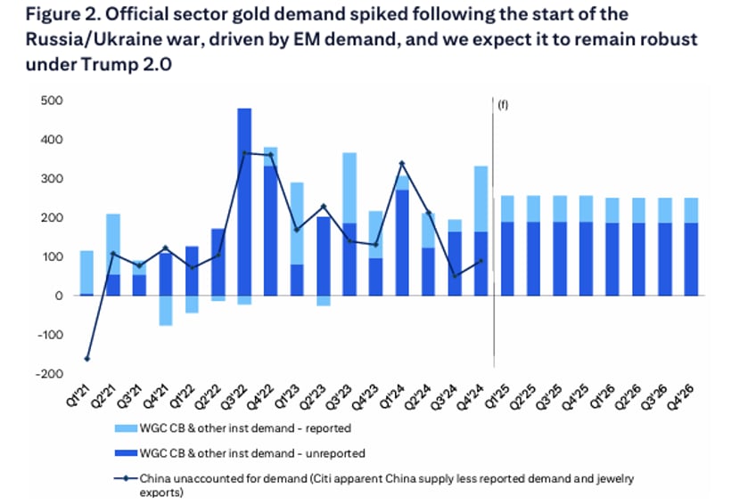 gold makes new ath as citi raises price target to 3300 seriously